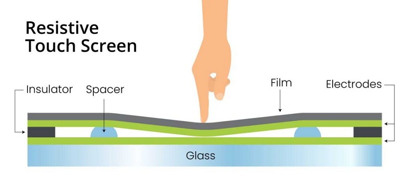 نمایشگرهای با تاچ مقاومتی